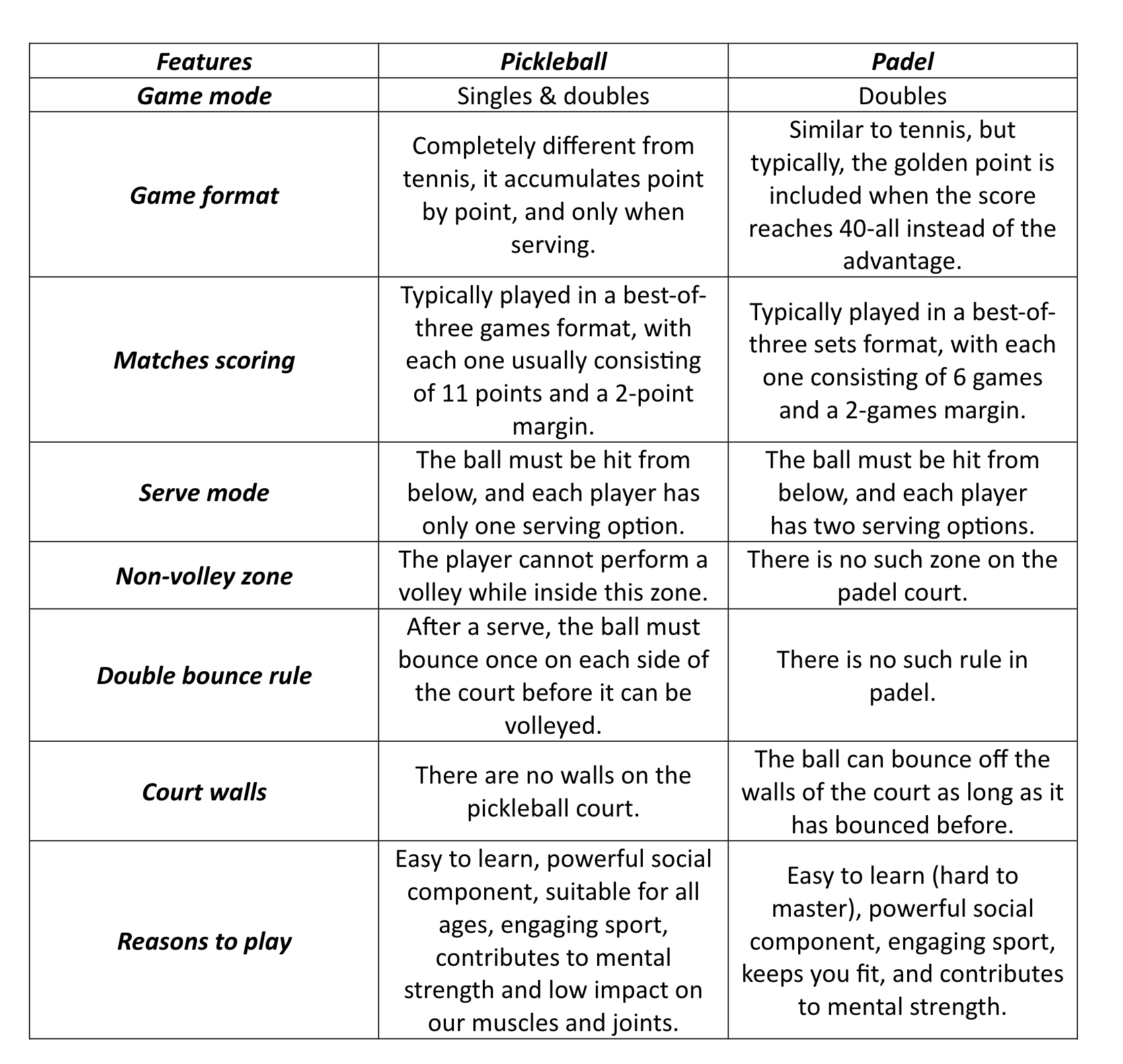 Rapid Rise of Pickleball and Padel: Opportunities in the Booming U.S. Racquet Sports Market